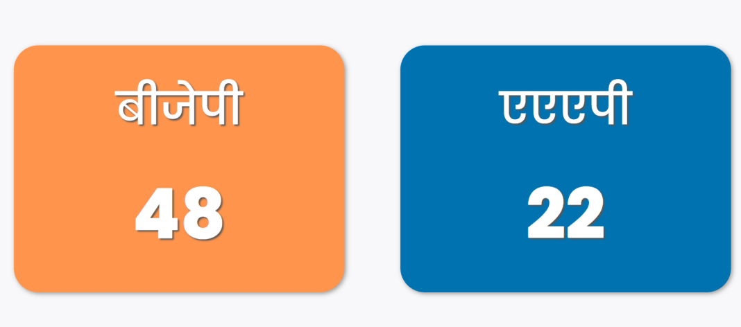 खुद 0 से आगे नहीं बढ़ सकी कॉन्ग्रेस, पर जश्न ऐसा जैसे AAP को उसने ही हराया: एक होकर भी दिल्ली जीत नहीं पाता INDI गठबंधन, क्योंकि सत्ता विरोधी लहर में साथी भी होते हैं साफ